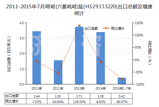 2011-2015年7月哌啶(六氫吡啶)鹽(HS29333220)出口總額及增速統(tǒng)計(jì)